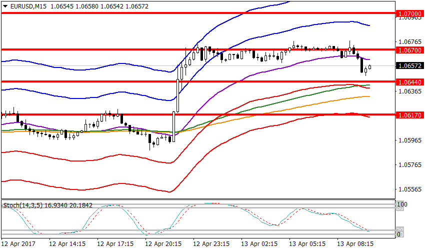 график EURUSD, M15, 1.06572 current price